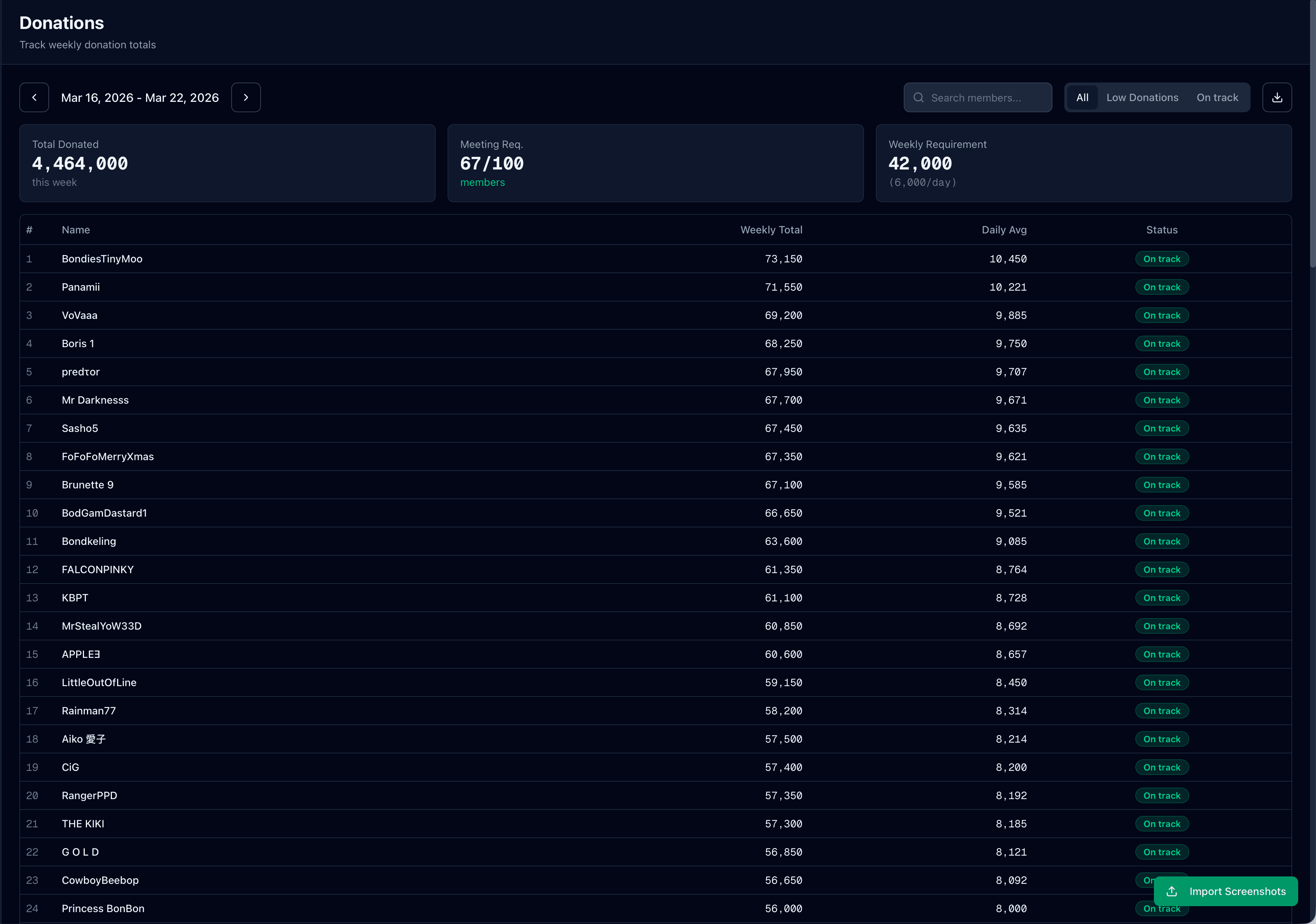 FarmOps donations dashboard showing weekly totals, donation requirement progress, daily averages, and member donation status