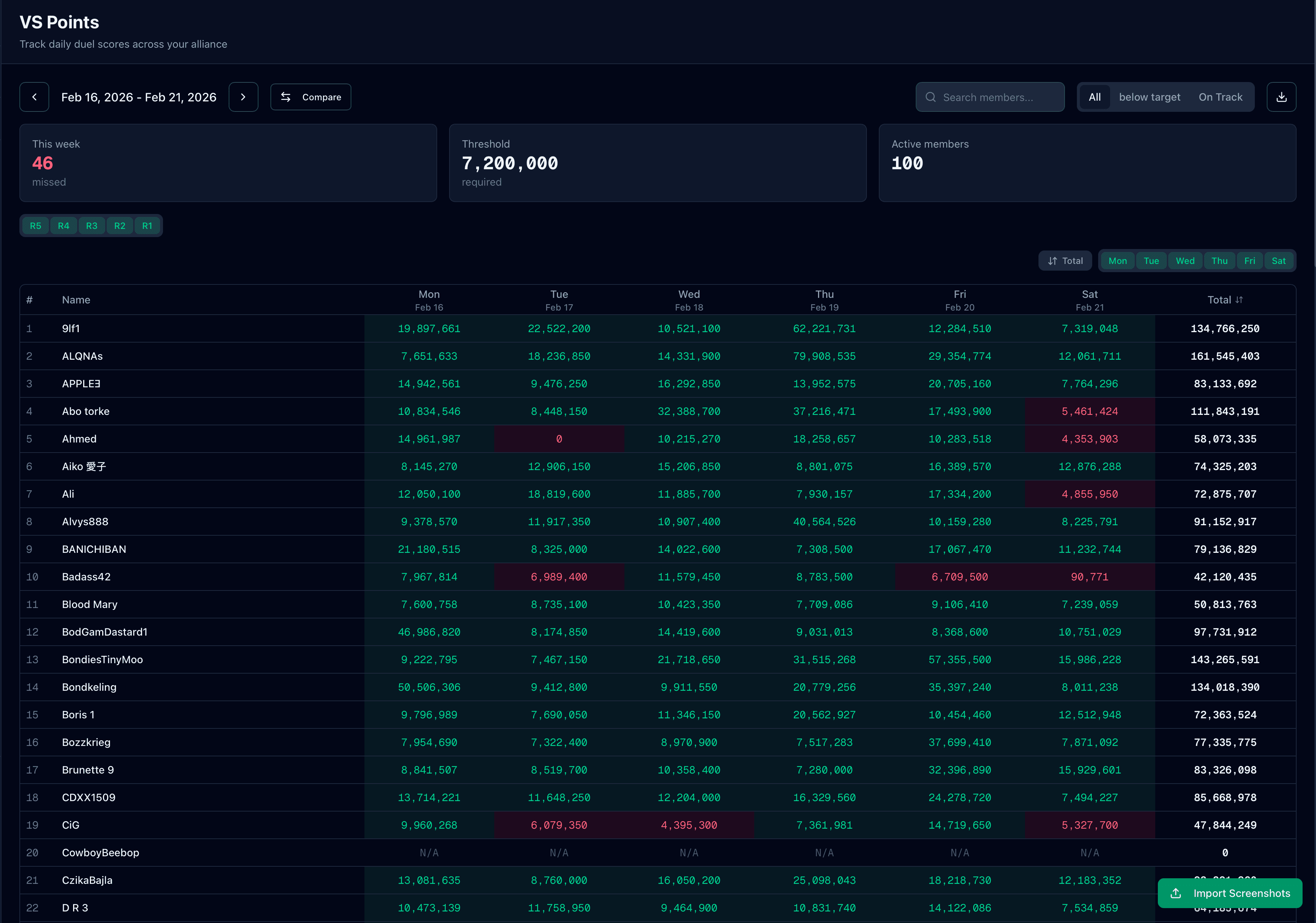FarmOps VS Points dashboard with daily duel scores, threshold cards, filters, and a member heatmap table